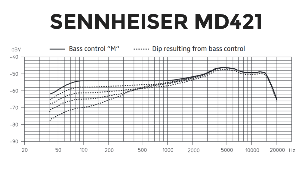 sennheiser-MD421 Frequency Response
